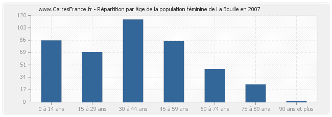 Répartition par âge de la population féminine de La Bouille en 2007